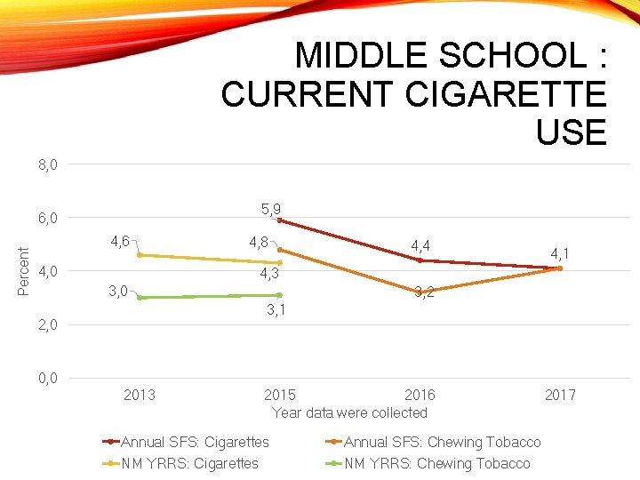 MIDDLE SCHOOL : CURRENT CIGARETTE USE 8, 0 5, 9 Percent 6, 0 4,