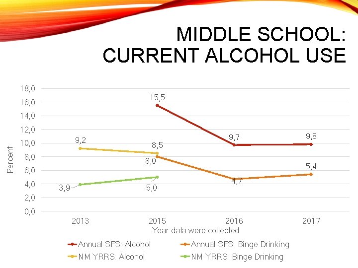 MIDDLE SCHOOL: CURRENT ALCOHOL USE 18, 0 15, 5 16, 0 14, 0 Percent