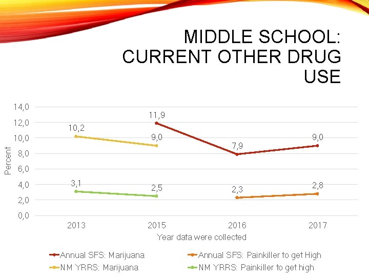 MIDDLE SCHOOL: CURRENT OTHER DRUG USE 14, 0 12, 0 11, 9 10, 2