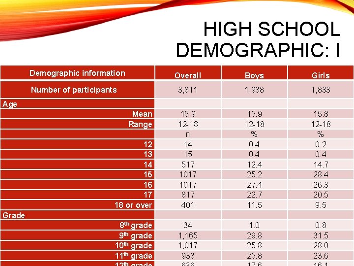 HIGH SCHOOL DEMOGRAPHIC: I Demographic information Overall Boys Girls 3, 811 1, 938 1,