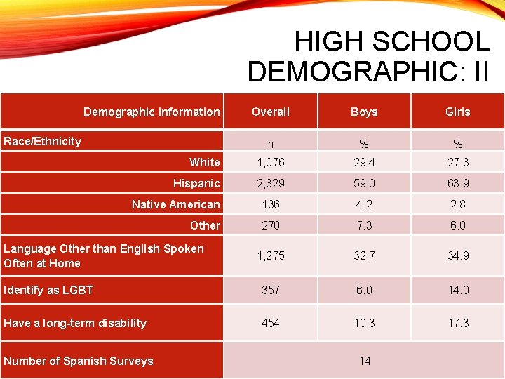 HIGH SCHOOL DEMOGRAPHIC: II Demographic information Overall Boys Girls n % % White 1,