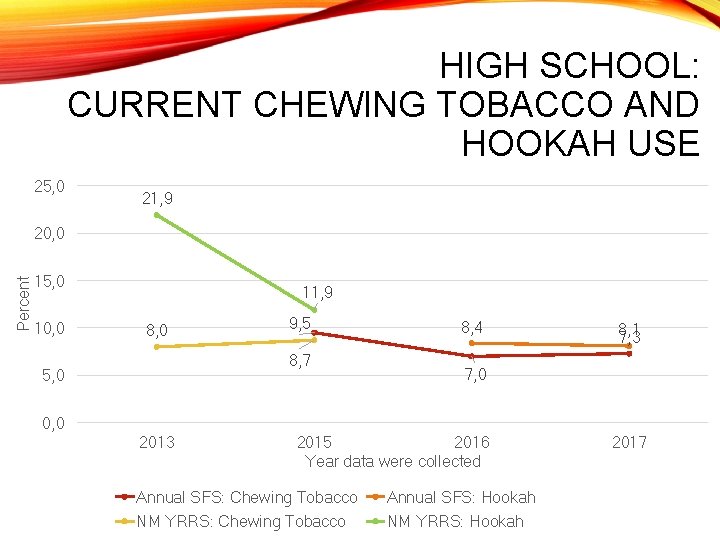 HIGH SCHOOL: CURRENT CHEWING TOBACCO AND HOOKAH USE 25, 0 21, 9 Percent 20,