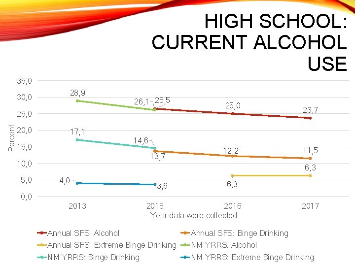 HIGH SCHOOL: CURRENT ALCOHOL USE 35, 0 30, 0 28, 9 26, 1 26,