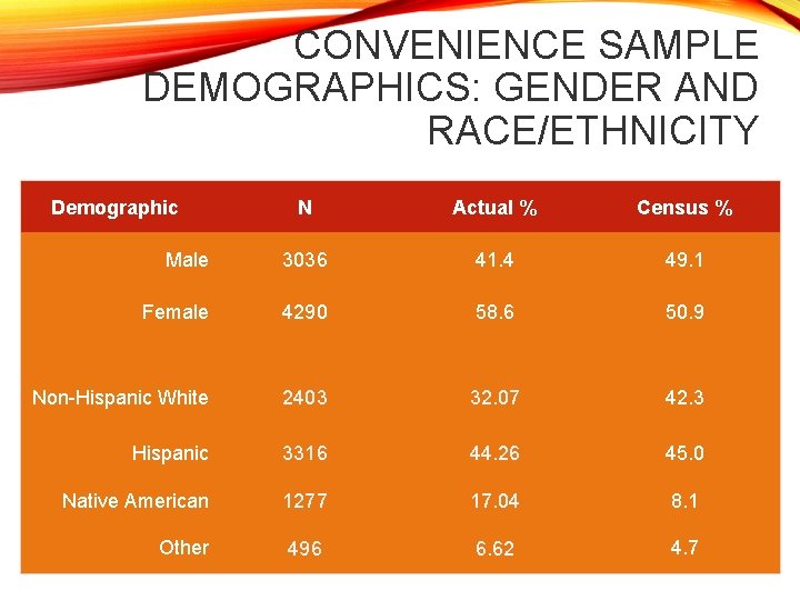 CONVENIENCE SAMPLE DEMOGRAPHICS: GENDER AND RACE/ETHNICITY Demographic N Actual % Census % Male 3036