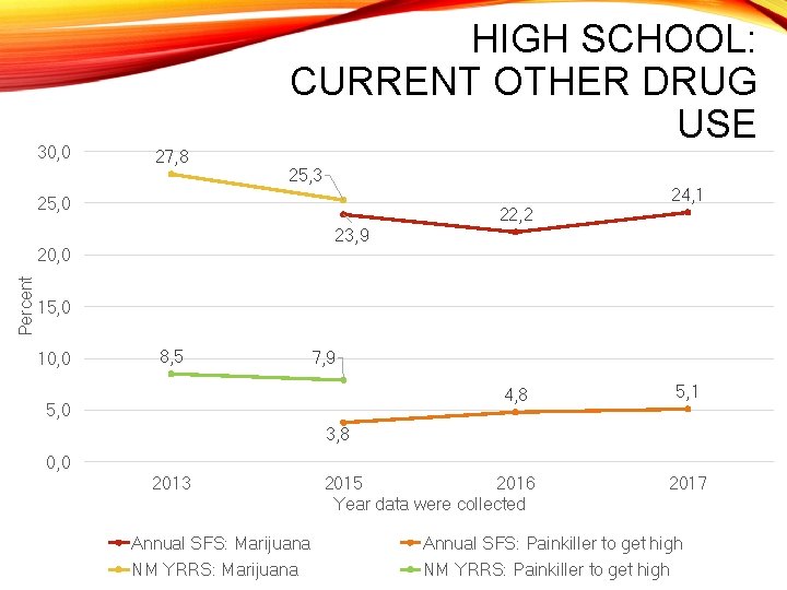 30, 0 HIGH SCHOOL: CURRENT OTHER DRUG USE 27, 8 25, 3 25, 0