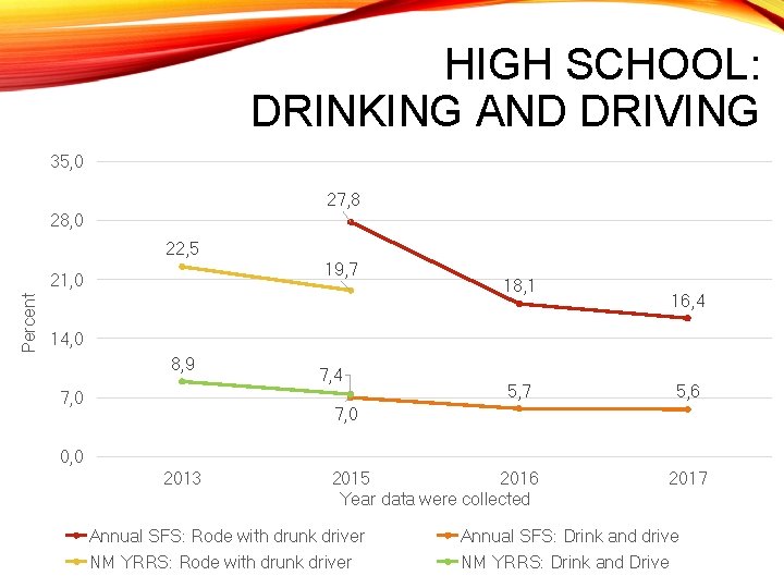 HIGH SCHOOL: DRINKING AND DRIVING 35, 0 27, 8 28, 0 22, 5 19,