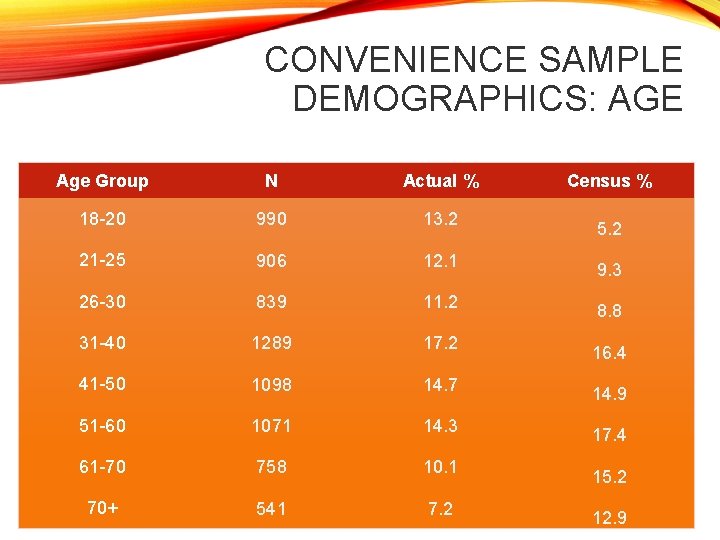 CONVENIENCE SAMPLE DEMOGRAPHICS: AGE Age Group N Actual % 18 -20 990 13. 2