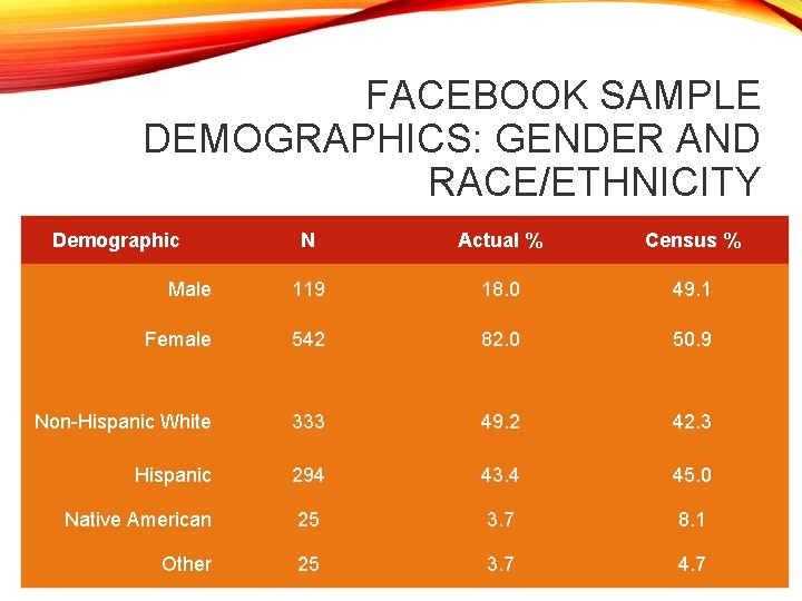 FACEBOOK SAMPLE DEMOGRAPHICS: GENDER AND RACE/ETHNICITY Demographic N Actual % Census % Male 119