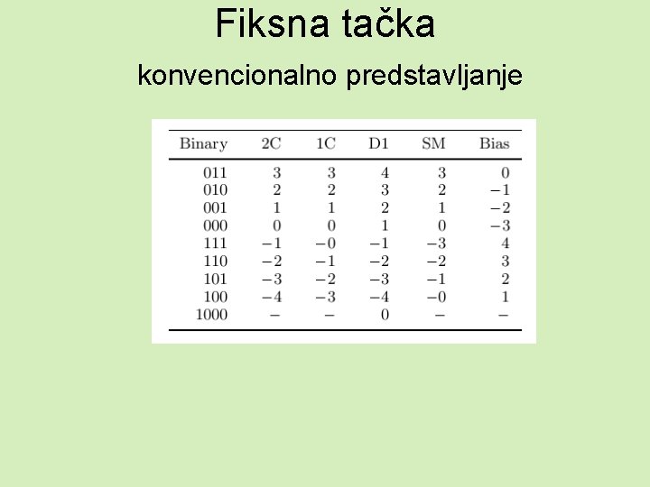 Fiksna tačka konvencionalno predstavljanje 