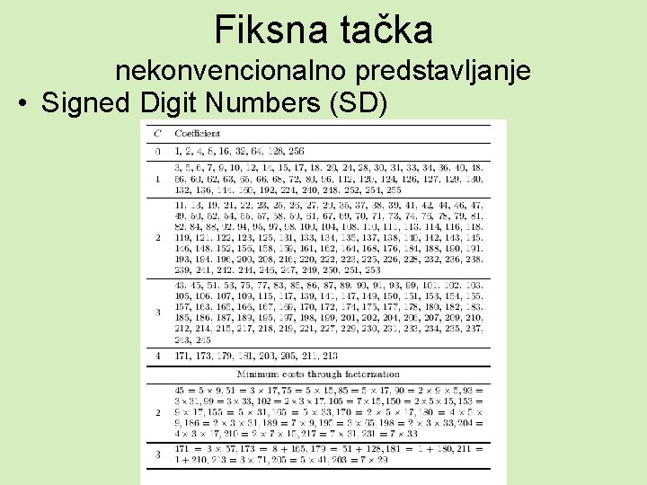 Fiksna tačka nekonvencionalno predstavljanje • Signed Digit Numbers (SD) 