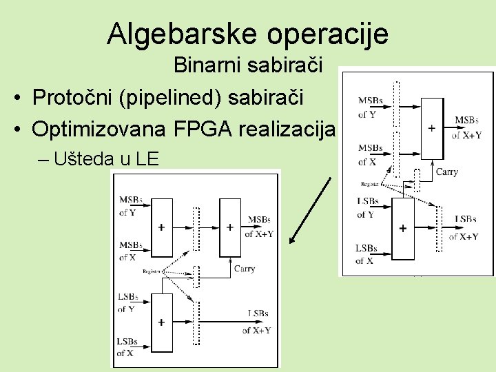 Algebarske operacije Binarni sabirači • Protočni (pipelined) sabirači • Optimizovana FPGA realizacija – Ušteda