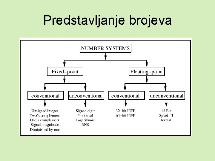 Predstavljanje brojeva 