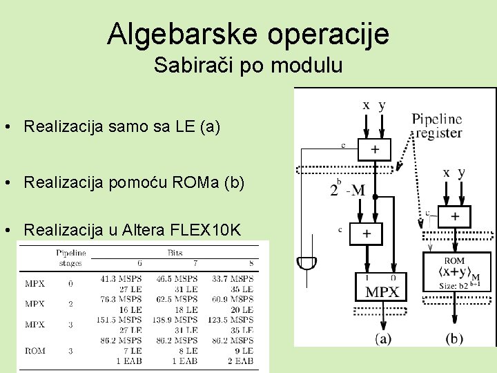 Algebarske operacije Sabirači po modulu • Realizacija samo sa LE (a) • Realizacija pomoću