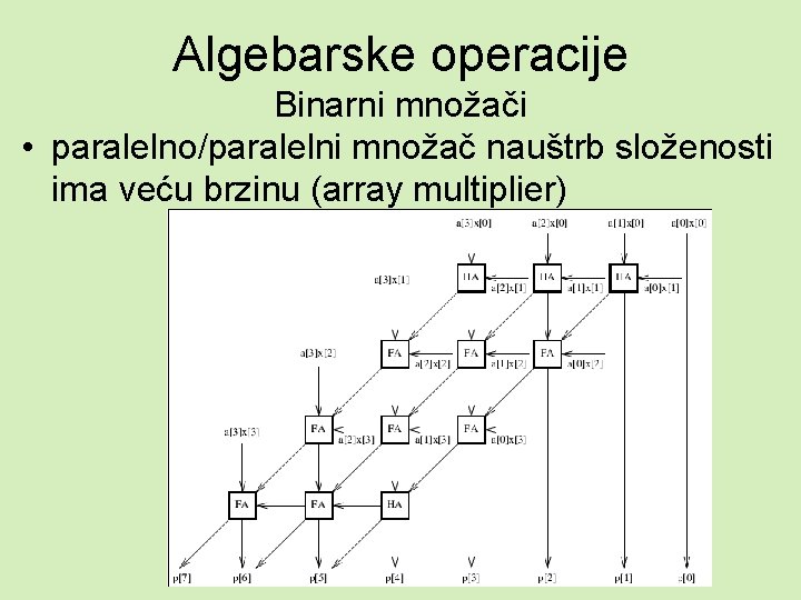 Algebarske operacije Binarni množači • paralelno/paralelni množač nauštrb složenosti ima veću brzinu (array multiplier)