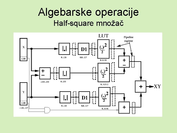 Algebarske operacije Half-square množač 