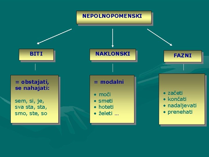 NEPOLNOPOMENSKI BITI = obstajati, se nahajati: sem, si, je, sva sta, smo, ste, so