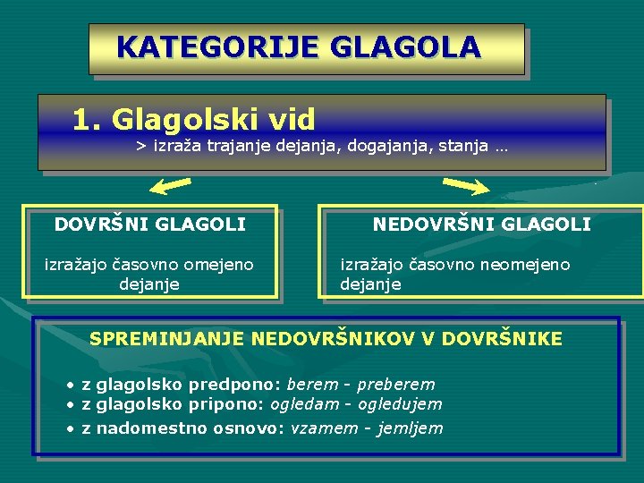 KATEGORIJE GLAGOLA 1. Glagolski vid > izraža trajanje dejanja, dogajanja, stanja … DOVRŠNI GLAGOLI