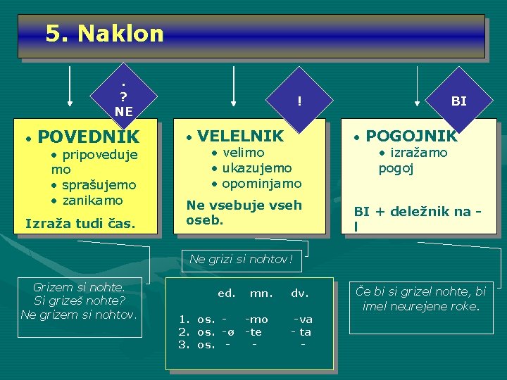 5. Naklon. ? NE • POVEDNIK • pripoveduje mo • sprašujemo • zanikamo Izraža