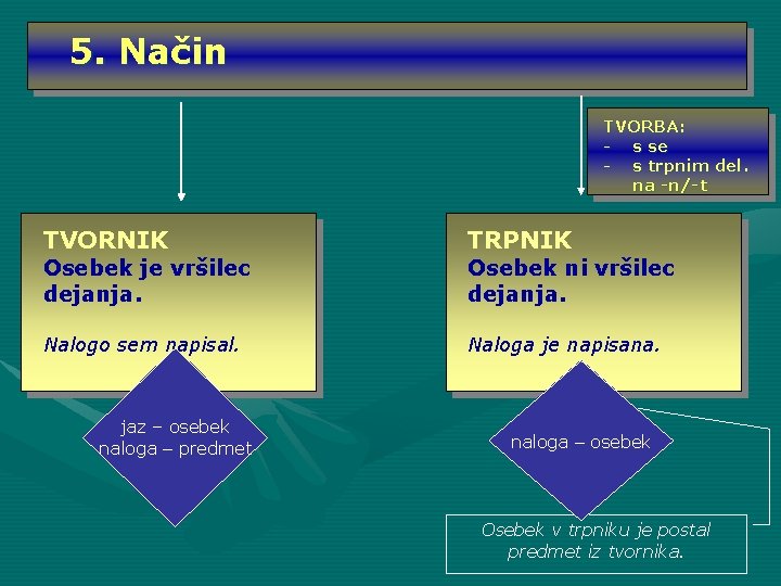 5. Način TVORBA: - s se - s trpnim del. na -n/-t TVORNIK TRPNIK