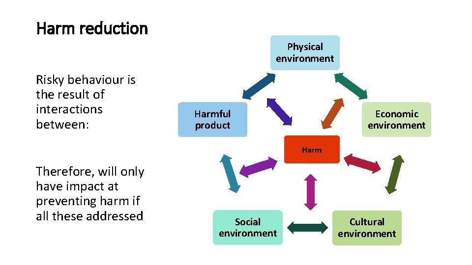 Harm reduction Physical environment Risky behaviour is the result of interactions between: Harmful product