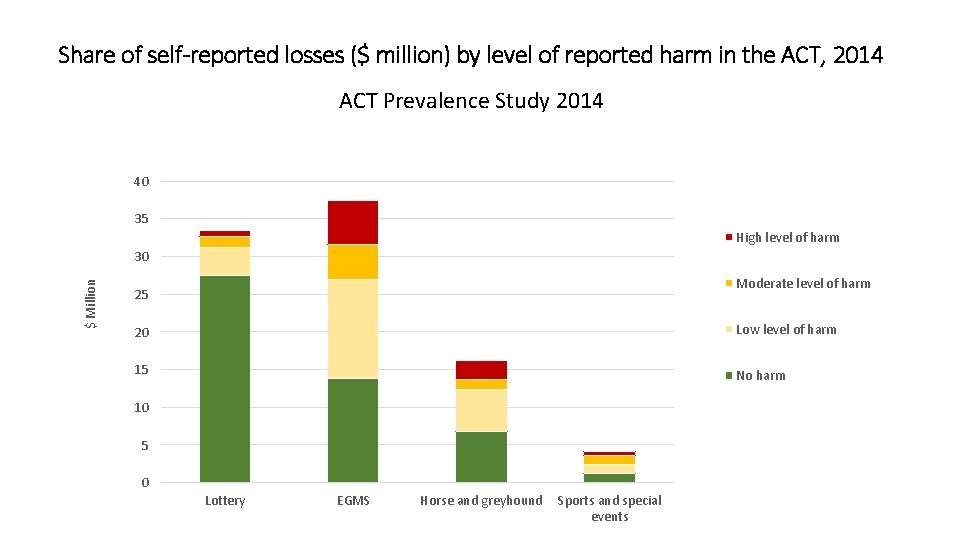 Share of self-reported losses ($ million) by level of reported harm in the ACT,
