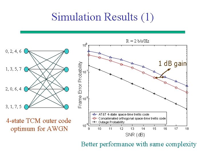 Simulation Results (1) R = 2 b/s/Hz 0 10 1, 3, 5, 7 2,