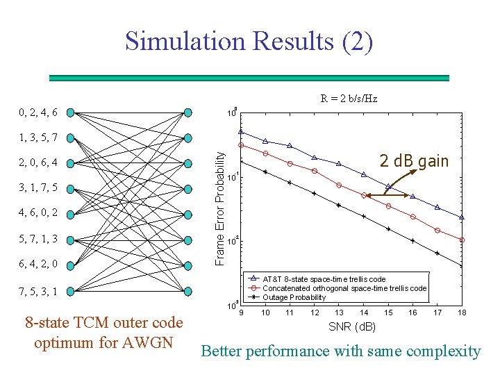 Simulation Results (2) R = 2 b/s/Hz 0, 2, 4, 6 0 10 2,