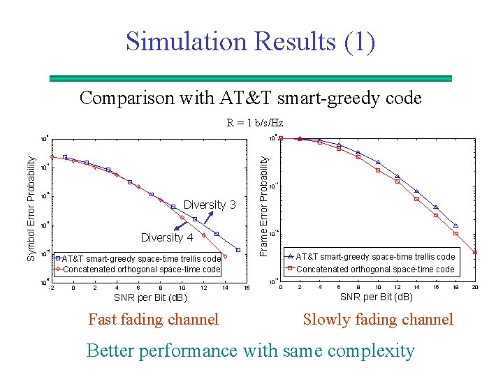 Simulation Results (1) Comparison with AT&T smart-greedy code R = 1 b/s/Hz 10 10