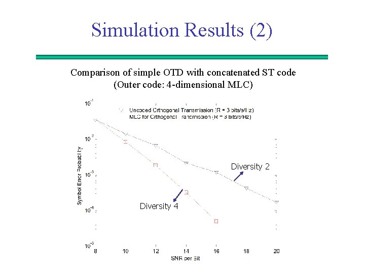 Simulation Results (2) Comparison of simple OTD with concatenated ST code (Outer code: 4