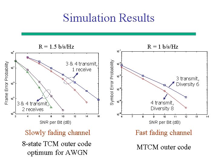 Simulation Results R = 1. 5 b/s/Hz 10 0 3 & 4 transmit, 1