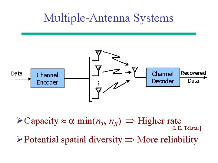 Multiple-Antenna Systems Data Channel Encoder . . Channel Decoder Recovered Data Ø Capacity min(n.