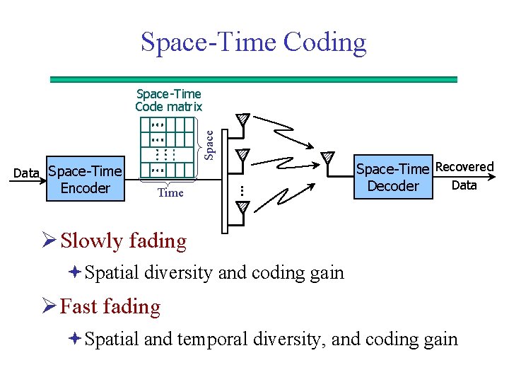 Space-Time Coding Space-Time Code matrix Data Space-Time Encoder Time . . Space-Time Recovered Data