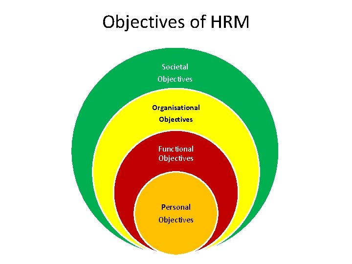 Objectives of HRM Societal Objectives Organisational Objectives Functional Objectives Personal Objectives 