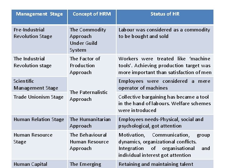Management Stage Concept of HRM Status of HR Pre-Industrial Revolution Stage The Commodity Approach