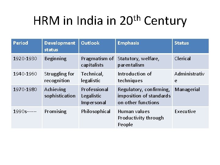 HRM in India in 20 th Century Period Development status Outlook 1920 -1930 Beginning