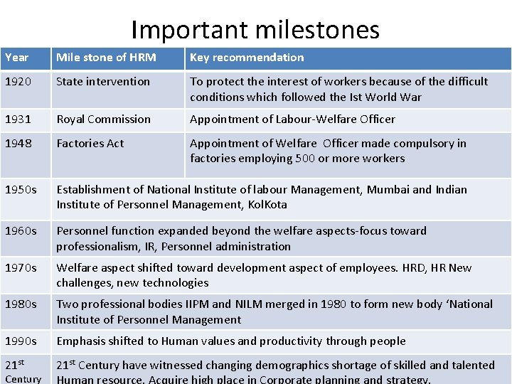 Important milestones Year Mile stone of HRM Key recommendation 1920 State intervention To protect