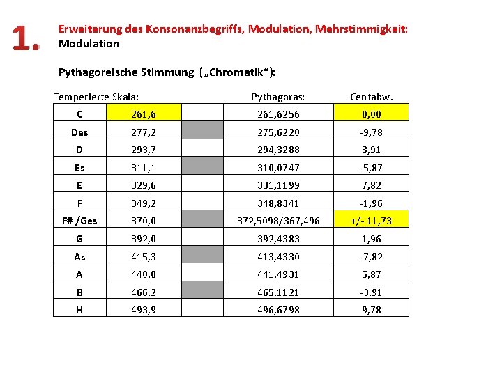 1. Erweiterung des Konsonanzbegriffs, Modulation, Mehrstimmigkeit: Modulation Pythagoreische Stimmung („Chromatik“): Temperierte Skala: Pythagoras: Centabw.