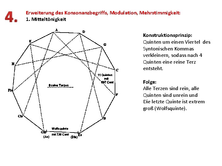 4. Erweiterung des Konsonanzbegriffs, Modulation, Mehrstimmigkeit: 1. Mitteltönigkeit Konstruktionsprinzip: Quinten um einen Viertel des