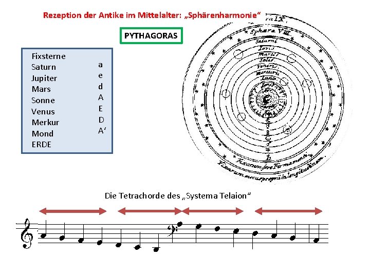 Rezeption der Antike im Mittelalter: „Sphärenharmonie“ PYTHAGORAS Fixsterne Saturn Jupiter Mars Sonne Venus Merkur