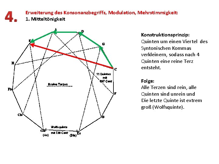 4. Erweiterung des Konsonanzbegriffs, Modulation, Mehrstimmigkeit: 1. Mitteltönigkeit Konstruktionsprinzip: Quinten um einen Viertel des