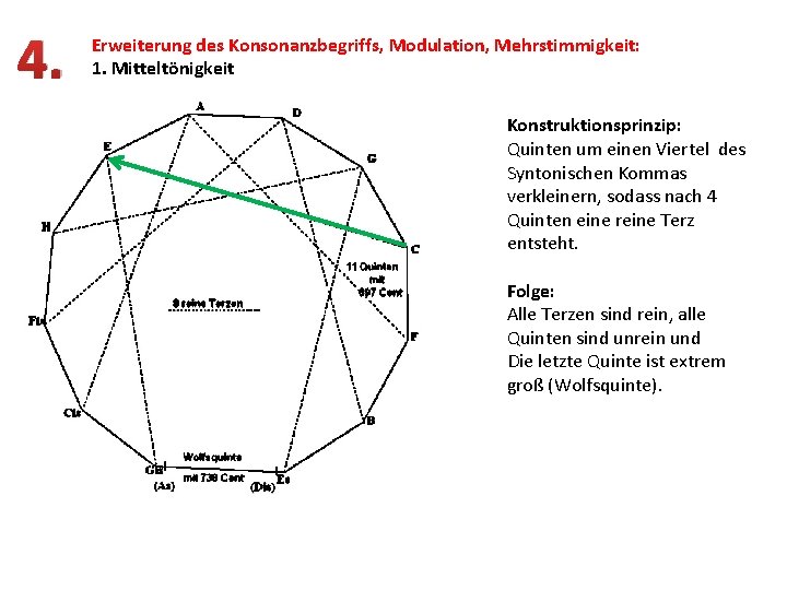 4. Erweiterung des Konsonanzbegriffs, Modulation, Mehrstimmigkeit: 1. Mitteltönigkeit Konstruktionsprinzip: Quinten um einen Viertel des