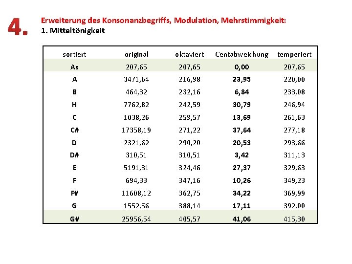 4. Erweiterung des Konsonanzbegriffs, Modulation, Mehrstimmigkeit: 1. Mitteltönigkeit sortiert original oktaviert Centabweichung temperiert As