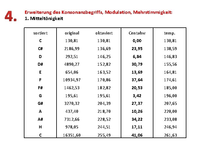 4. Erweiterung des Konsonanzbegriffs, Modulation, Mehrstimmigkeit: 1. Mitteltönigkeit sortiert original oktaviert Centabw temp. C