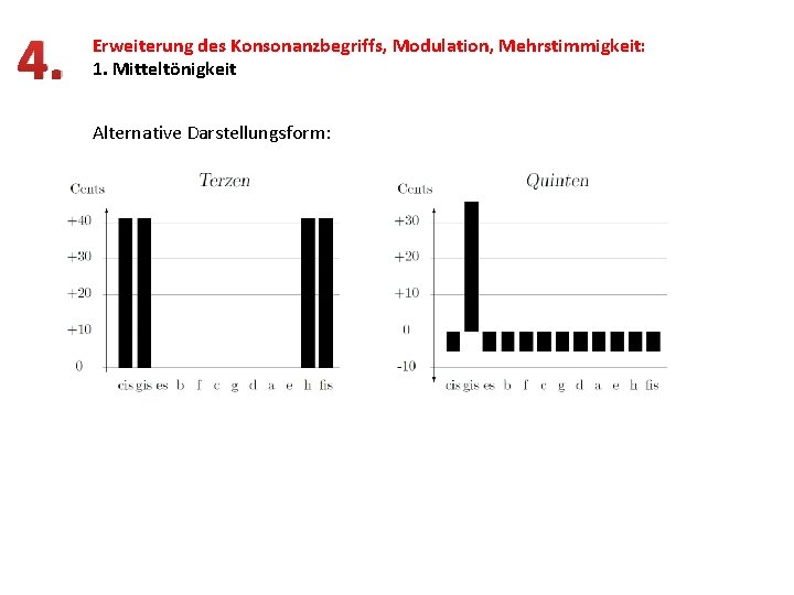 4. Erweiterung des Konsonanzbegriffs, Modulation, Mehrstimmigkeit: 1. Mitteltönigkeit Alternative Darstellungsform: 