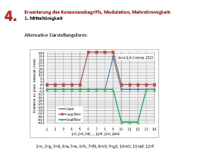 4. Erweiterung des Konsonanzbegriffs, Modulation, Mehrstimmigkeit: 1. Mitteltönigkeit Alternative Darstellungsform: 