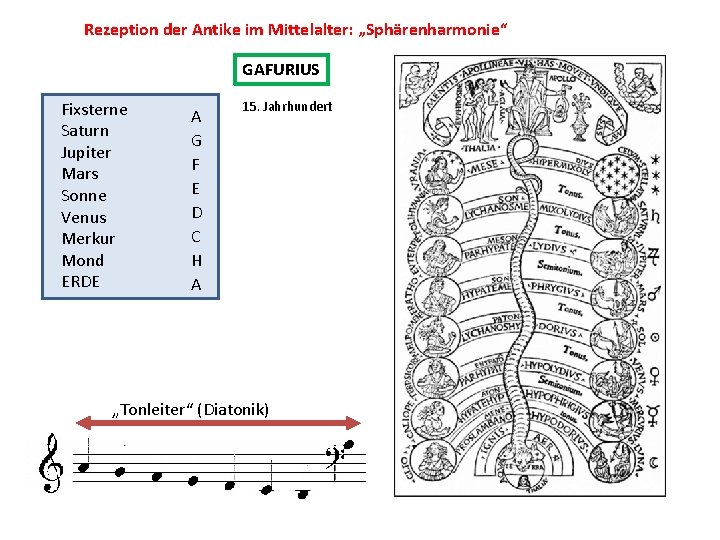 Rezeption der Antike im Mittelalter: „Sphärenharmonie“ GAFURIUS Fixsterne Saturn Jupiter Mars Sonne Venus Merkur