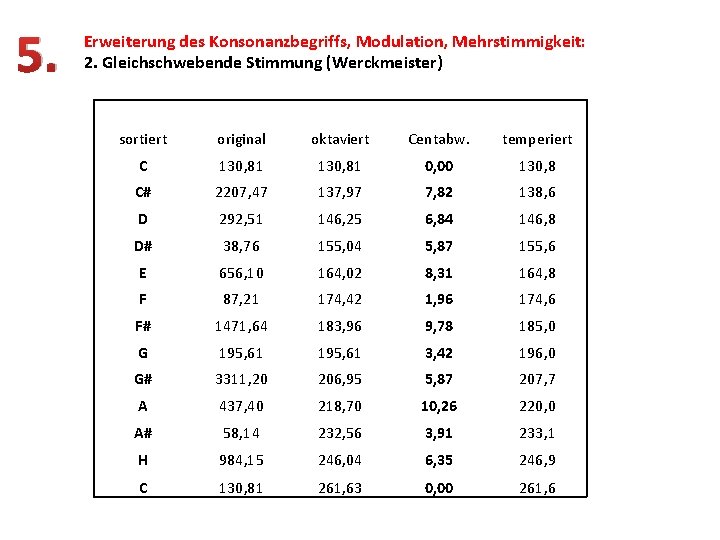 5. Erweiterung des Konsonanzbegriffs, Modulation, Mehrstimmigkeit: 2. Gleichschwebende Stimmung (Werckmeister) sortiert original oktaviert Centabw.