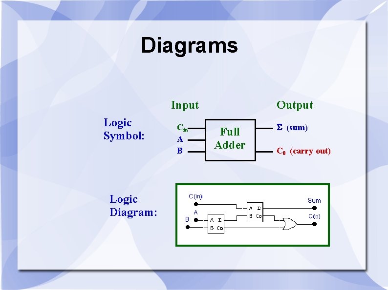 Diagrams Input Logic Symbol: Logic Diagram: Cin A B Output Full Adder (sum) C