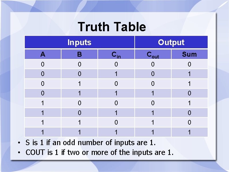 Truth Table Inputs Output A B Cin Cout Sum 0 0 0 0 1