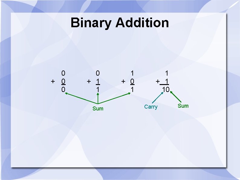 Binary Addition 0 + 0 0 0 + 1 1 Sum 1 + 0